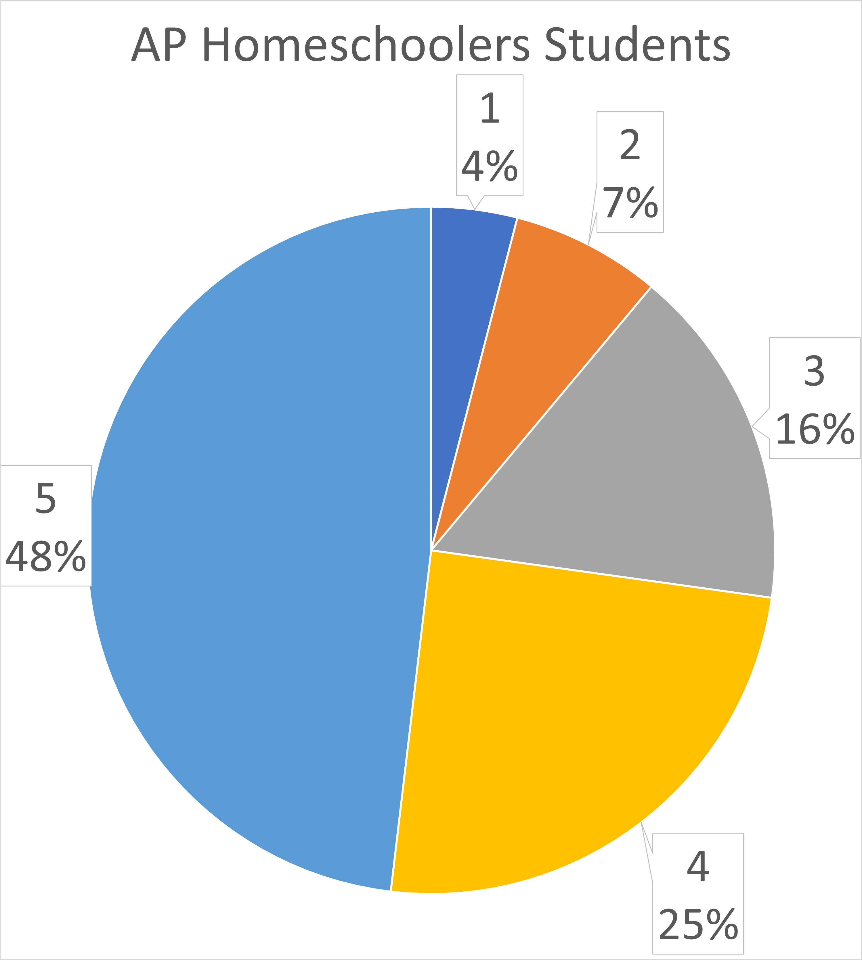 APHomeschoolers Students 2022